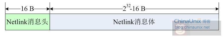 用户空间和内核空间通讯 -Netlink 上