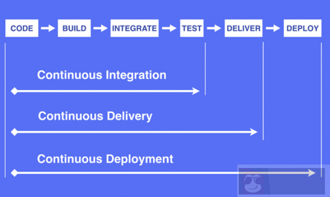 谈谈持续集成，持续交付，持续部署之间的区别