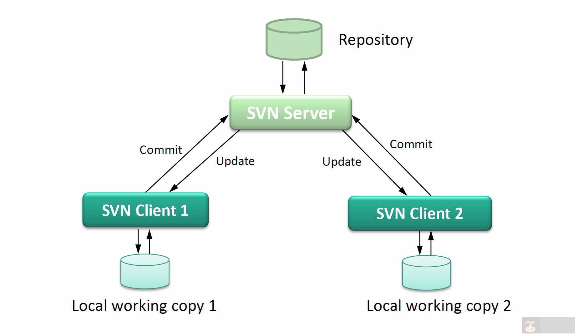 如何使用 Git 管理二进制大对象