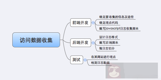 使用 nginx lua 实现网站统计中的数据收集