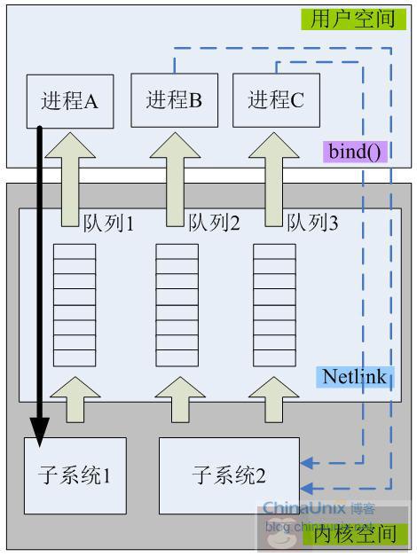 用户空间和内核空间通讯 -Netlink 上