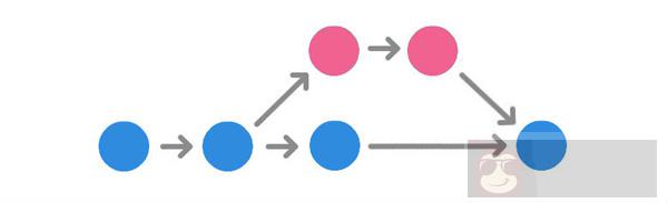 30 分钟 Git 命令“从入门到放弃”