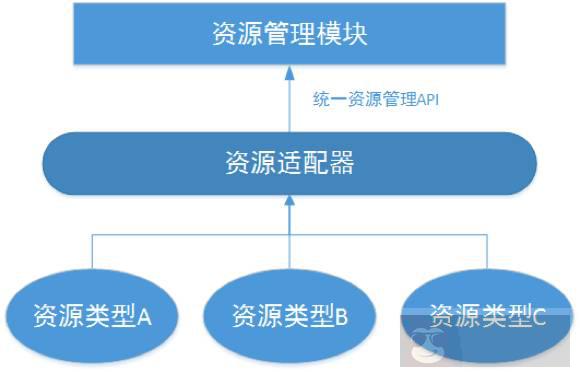 针对大型集团公司的云平台架构的解析思路 针对大型集团公司的云平台架构的解析思路
