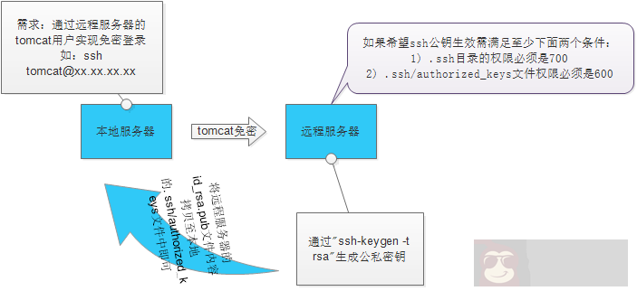 Linux 下 ssh 高级使用–免密登录