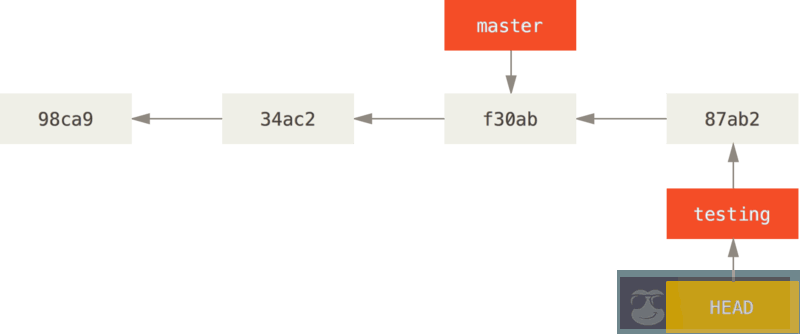 Git 分支的前世今生