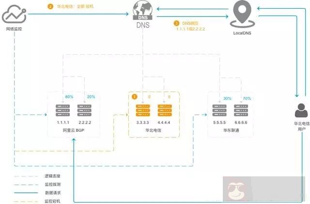 甩掉运维黑锅，容灾部署如何该怎么做