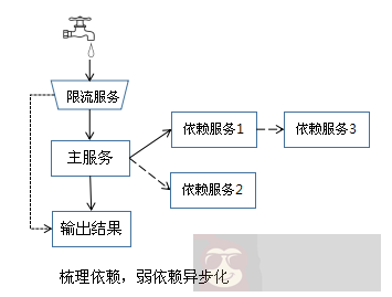 浅述实现系统高可用,常用的解决手段 浅述实现系统高可用,常用的解决手段