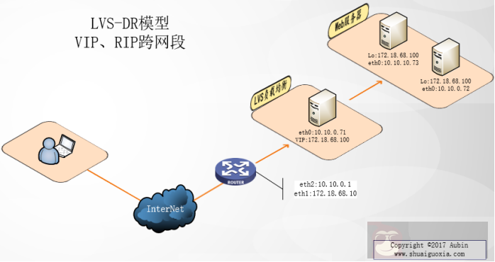 细说 LVS-DR 之 VIP、DIP 跨网段实例