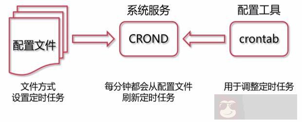 crontab 用法与实例 crontab 用法与实例