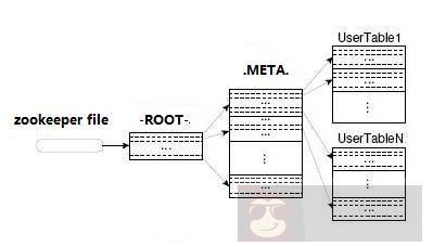 Hadoop 集群中 Hbase 的介绍、安装、使用