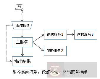 浅述实现系统高可用,常用的解决手段 浅述实现系统高可用,常用的解决手段