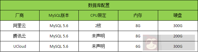 国内三大云数据库测试对比