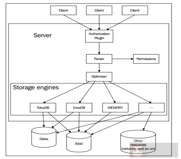 Mariadb 的架构及相关概念 Mariadb 的架构及相关概念