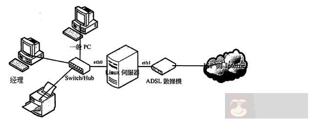 单区域内 DHCP 安装