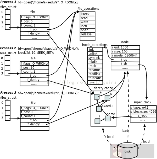 带你真正认识 Linux 系统结构 带你真正认识 Linux 系统结构