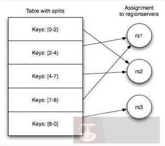 Hadoop 集群中 Hbase 的介绍、安装、使用