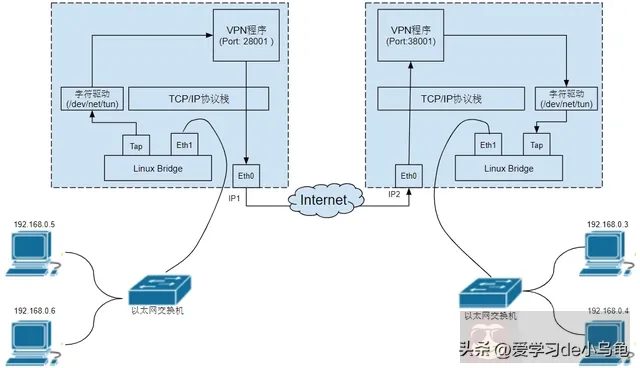 介绍 Linux 下的 Tun/Tap