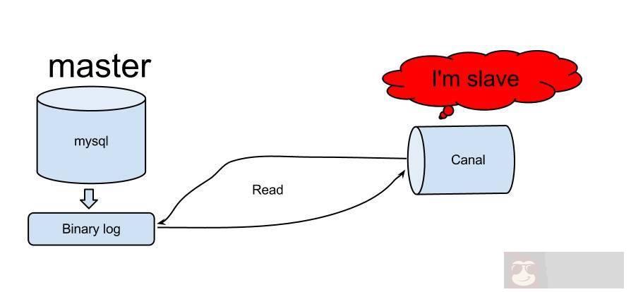 基于日志的同步数据一致性和实时抽取