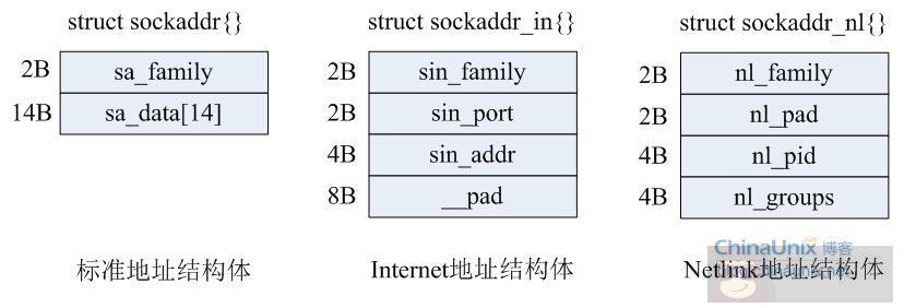 用户空间和内核空间通讯 -Netlink 上