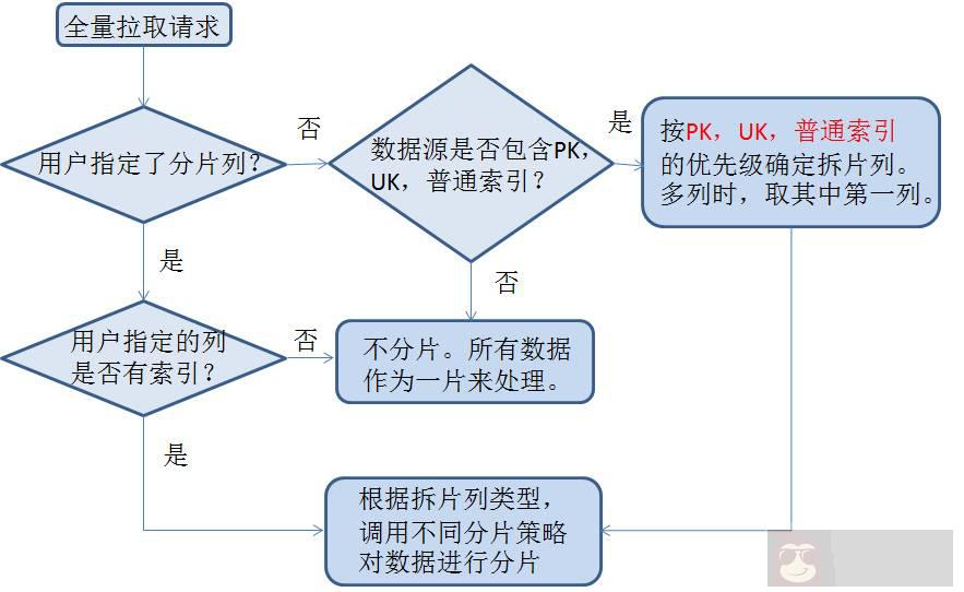 基于日志的同步数据一致性和实时抽取