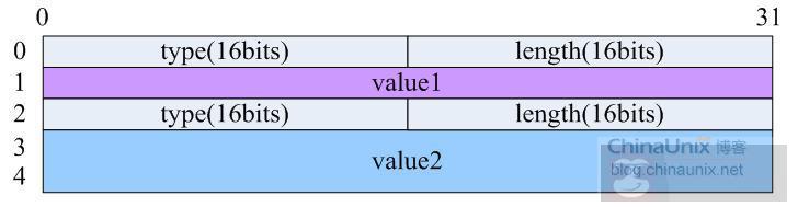 用户空间和内核空间通讯 -Netlink 上