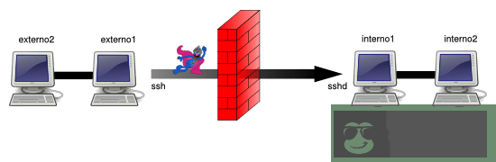 通过 SSH 实现 TCP / IP 隧道(端口转发) 通过 SSH 实现 TCP / IP 隧道(端口转发)