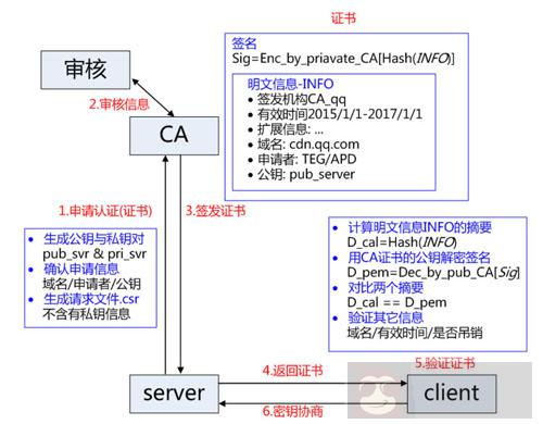 分析 HTTPS 原理以及在 Android 中的使用 分析 HTTPS 原理以及在 Android 中的使用