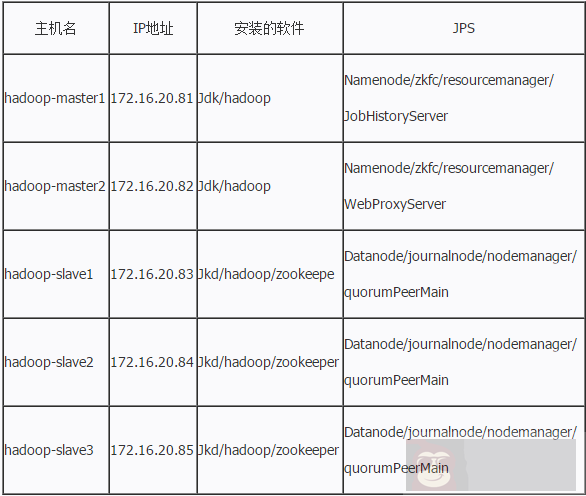 Hadoop 2.6.0 HA 高可用集群配置详解（一）