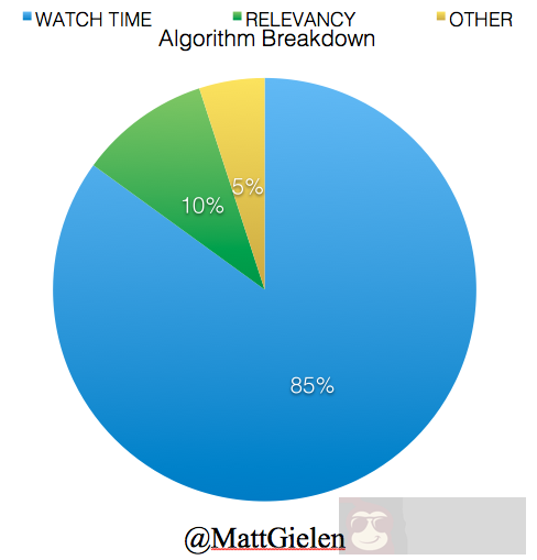破解 YouTube 视频推荐算法实践