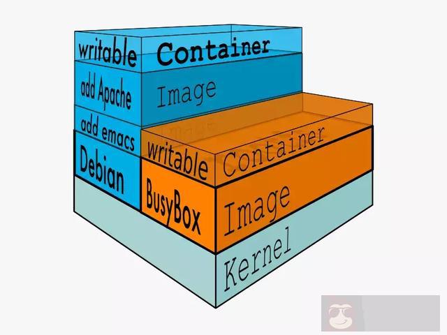Docker 核心技术与实现原理