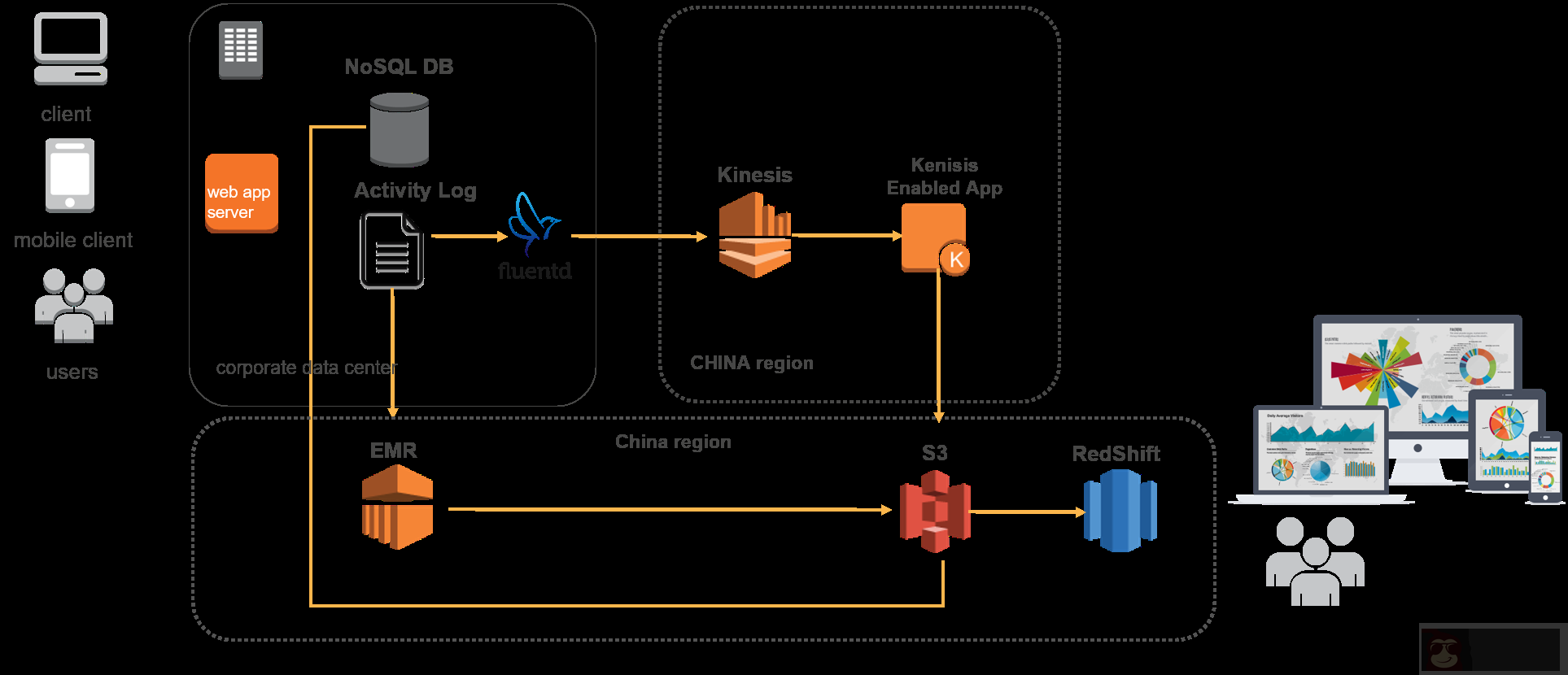 Amazon Redshift 构建新一代数据分析 BI 系统 Amazon Redshift 构建新一代数据分析 BI 系统