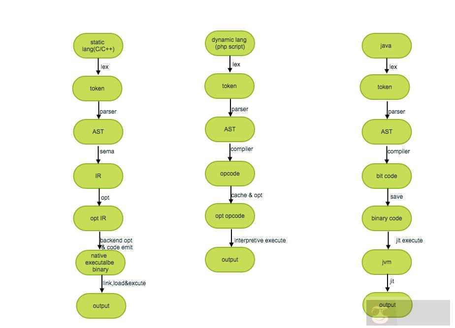 研究 PHP opcode 是如何优化的