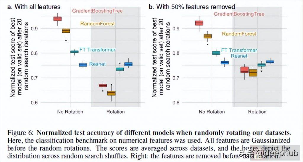 在表格中基于树的模型与深度学习优劣对比
