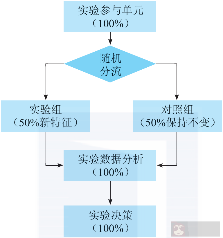 AB 实验讲究竟是什么？