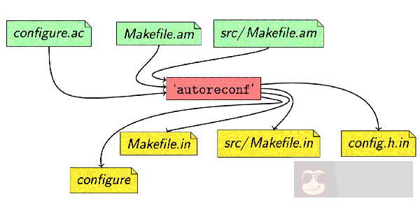 绝世秘籍之 GNU 构建系统与 Autotool 概念分析