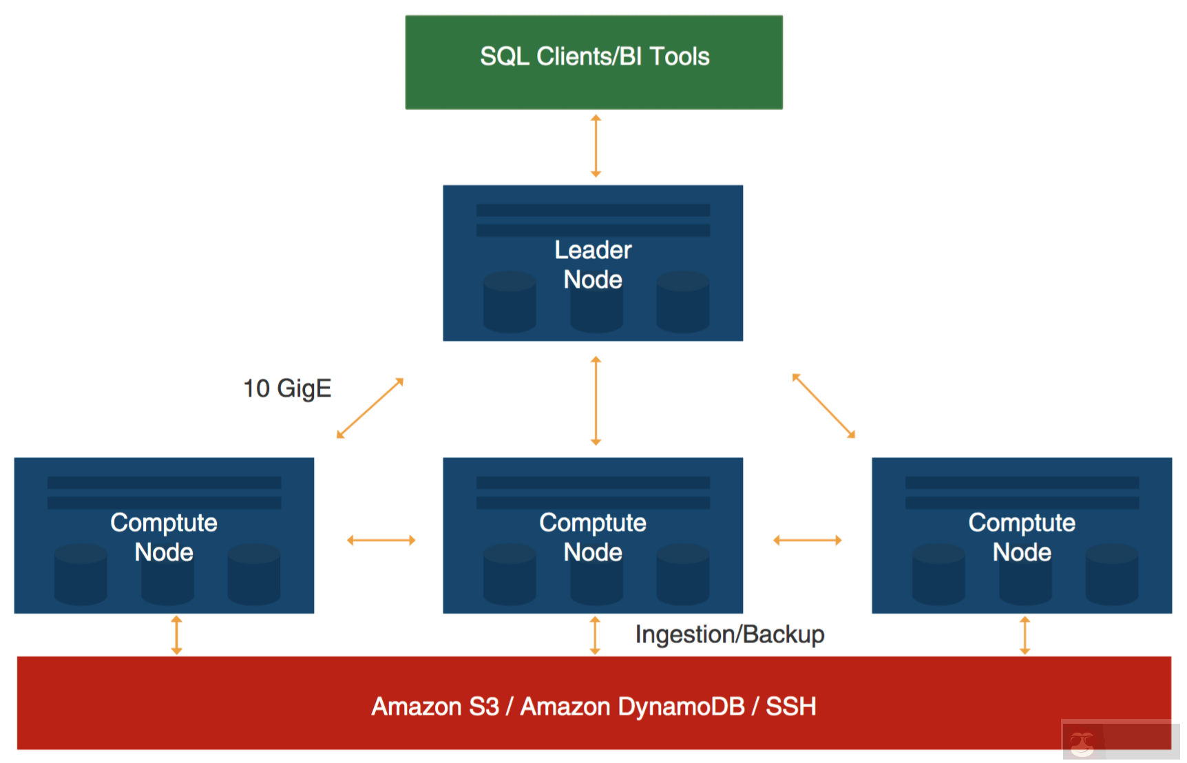 Amazon Redshift 构建新一代数据分析 BI 系统 Amazon Redshift 构建新一代数据分析 BI 系统