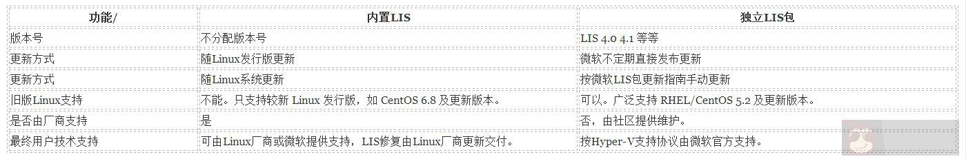 在 Hyper-V Linux VM 如何选择 LIS Linux 集成服务