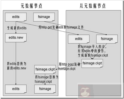 HDFS 深入浅析 HDFS 深入浅析