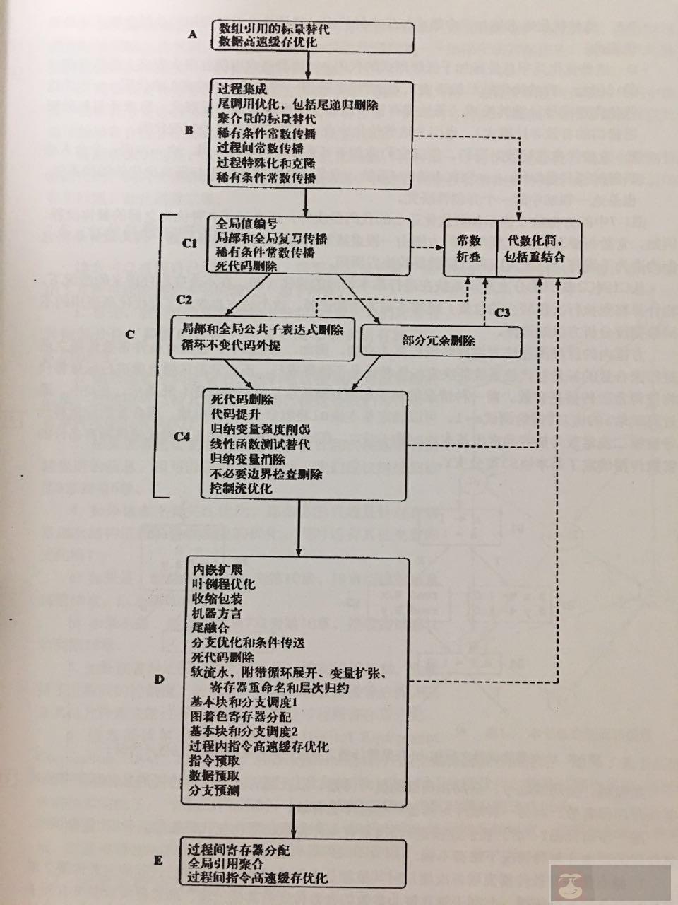 研究 PHP opcode 是如何优化的