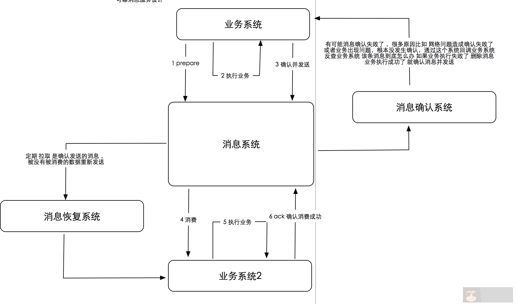 浅谈可靠消息服务实现