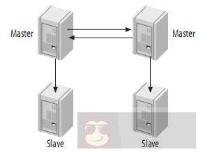 MySQL 系列连载之主从复制原理