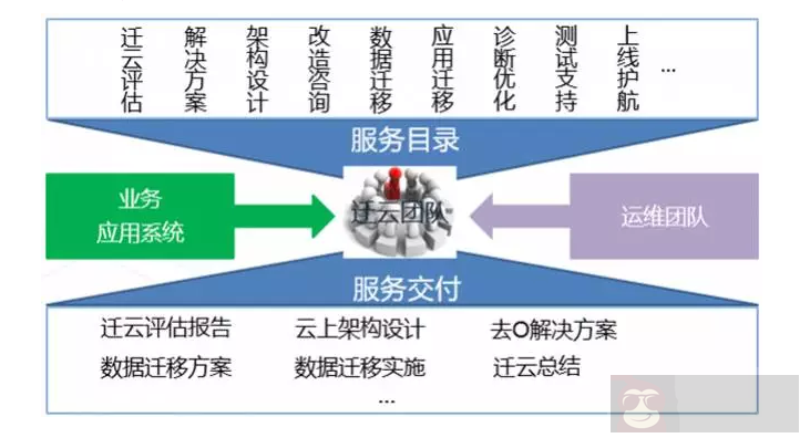 如何向云计算迁移