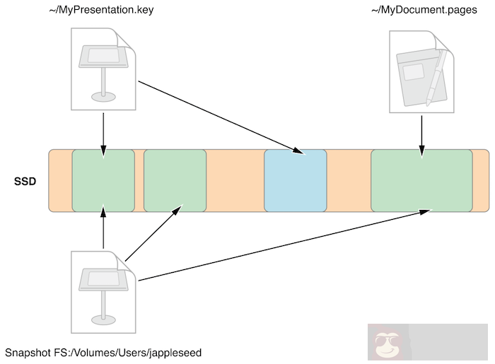 APFS 强在哪里? APFS 强在哪里?