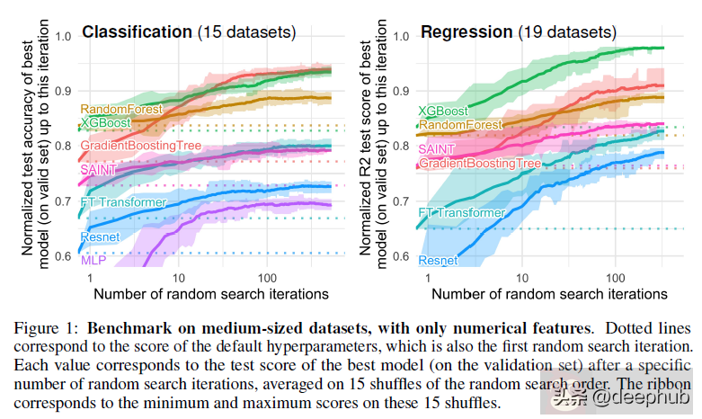 在表格中基于树的模型与深度学习优劣对比