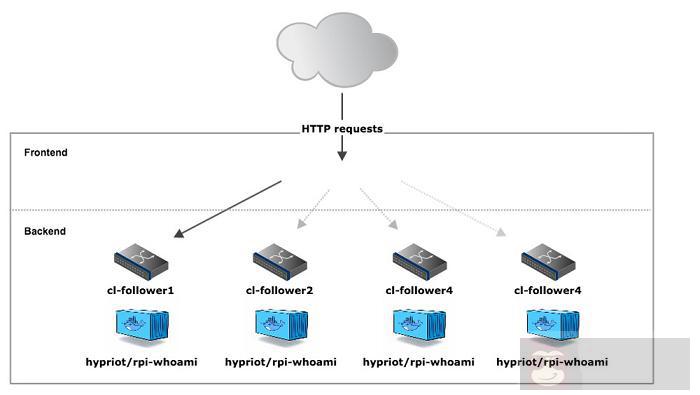 Docker1.12 + Swarm 构建动态微服务应用