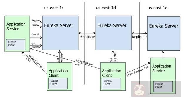 Netflix 在上万台机器中管理微服务的一些技巧