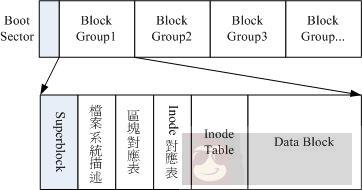 带你真正认识 Linux 系统结构 带你真正认识 Linux 系统结构