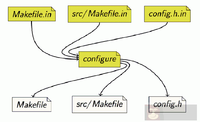 绝世秘籍之 GNU 构建系统与 Autotool 概念分析