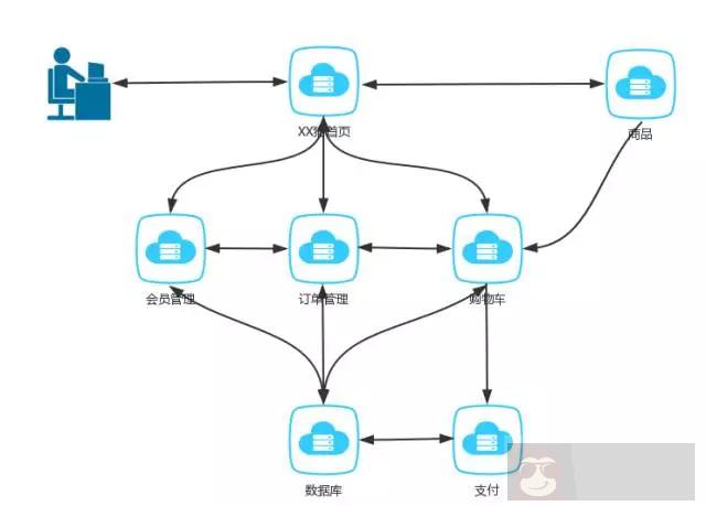 何为分布式、微服务和集群！