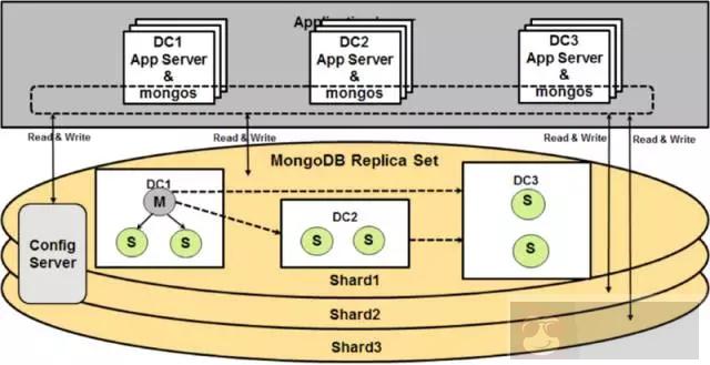 eBay 为什么选择 MongoDB？